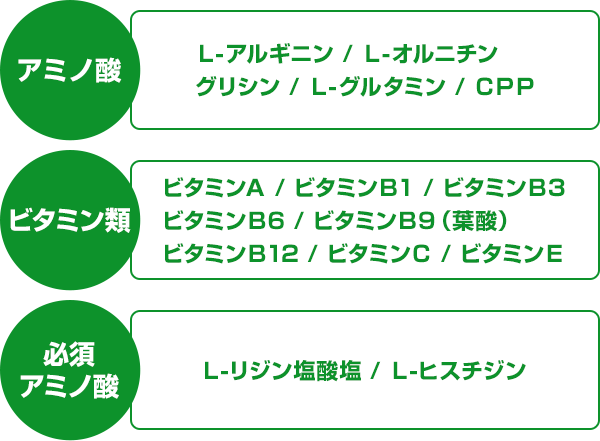 他にも！ 嬉しい栄養がこーんなに！