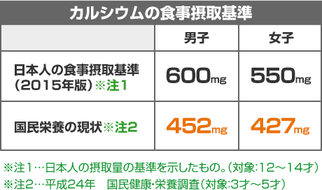 カルシウムの食事摂取基準