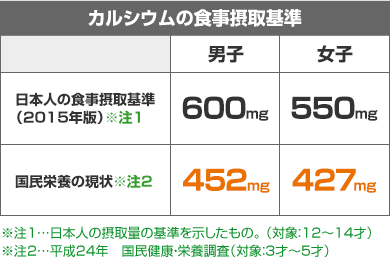 カルシウムの食事摂取基準